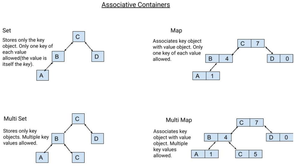 Associative Containers