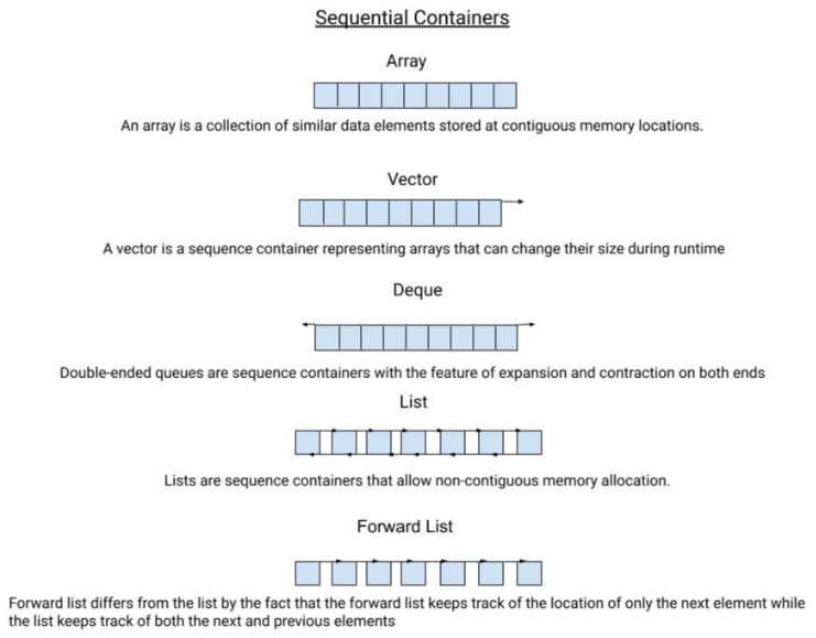 Sequential Containers