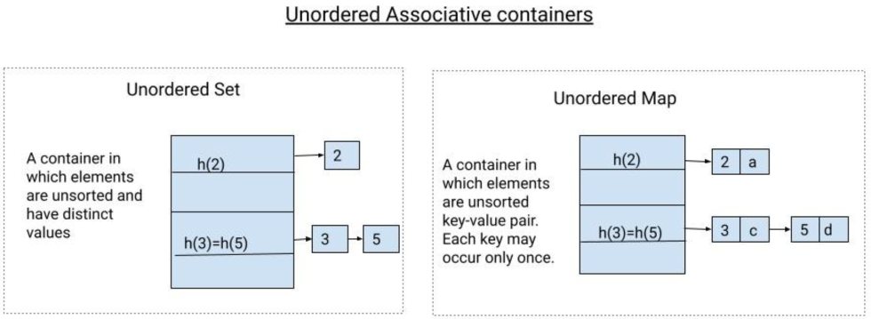 Unordered Associative Containers